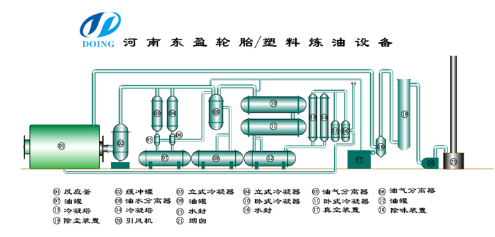 废旧轮胎炼油设备整套流水线设备优点