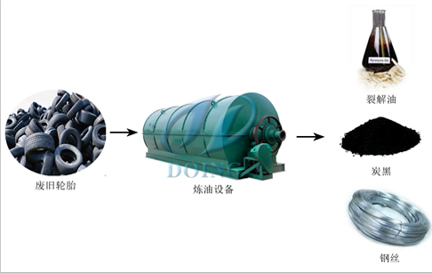 废旧轮胎提取燃油项目报告