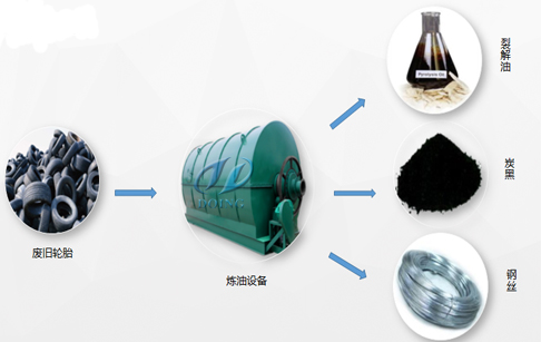 废旧轮胎炼油设备实现了我国回收利用再生资源