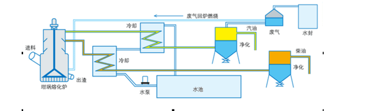  废塑料立式多功能炼油机