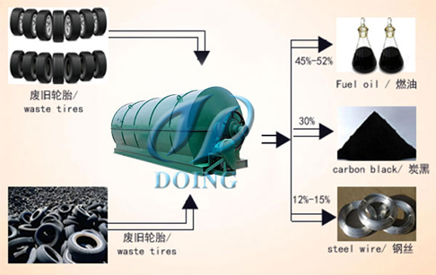 废弃汽车轮胎炼出的油市场需求