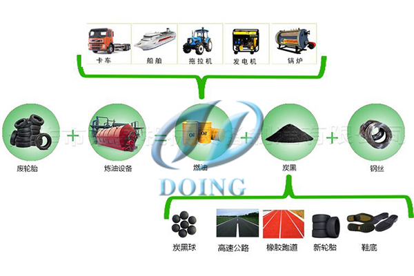 汽车卡车货车换下来的废轮胎能炼什么油