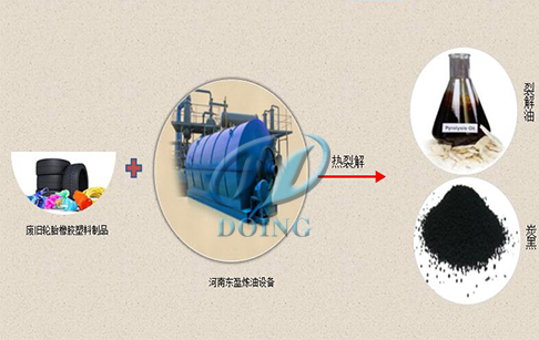 废旧轮胎橡胶塑料制品炼油项目应用前景及利润分析