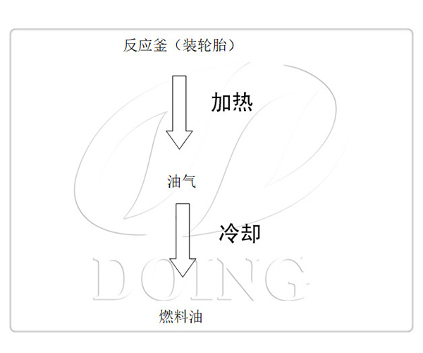 废轮胎炼油设备流程