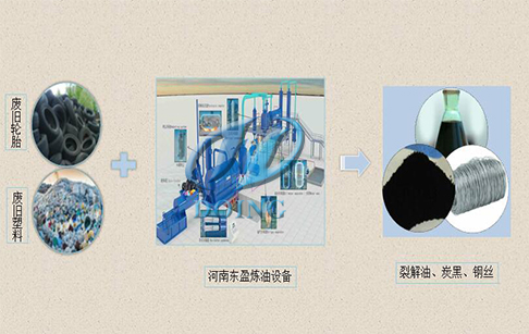 炼油业新趋势，废轮胎、废塑料等再生利用行业迎来新机遇