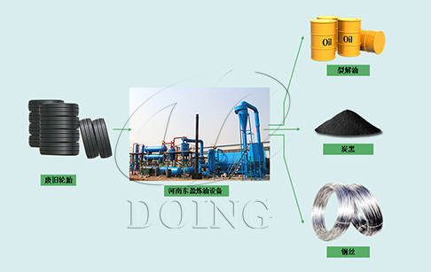 废旧轮胎热裂解炼油成套设备解决废旧轮胎难题