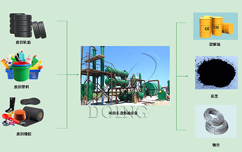 详解废旧轮胎炼油过程之废旧轮胎提取燃料油方案