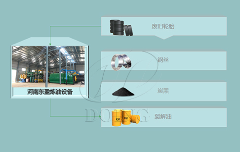 轮胎油提炼设备如何提炼轮胎油之轮胎炼油方式解析