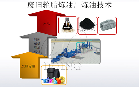 正规废旧轮胎炼油厂炼油方法及技术要求