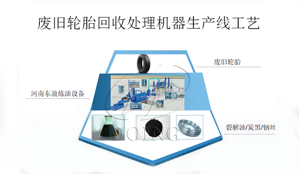 废旧轮胎回收处理设备