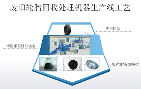 废旧轮胎回收处理机器生产线工艺流程项目