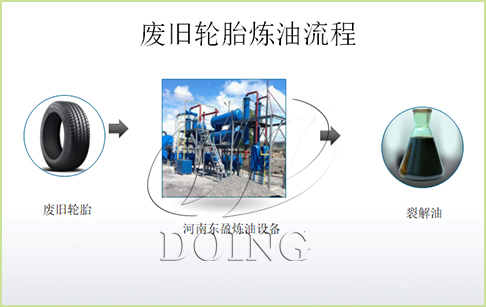 一吨废轮胎能炼出多少油，带你来深度分析