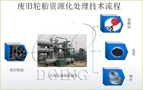 废旧轮胎资源化处理技术使废旧轮胎得到利用