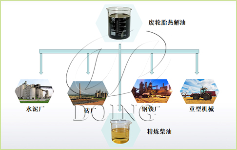 废轮胎热解油应用方案分析