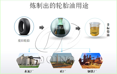 炼制轮胎油的机器能出多少油，炼出来的油用途