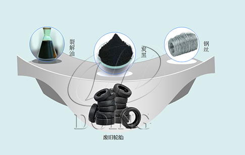 2019废物回收市场升温，回收废弃轮胎炼油发展潜力不小