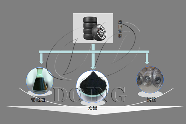 废轮胎炼油设备