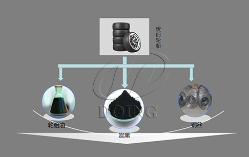 废旧轮胎提取燃油项目能赚钱吗？