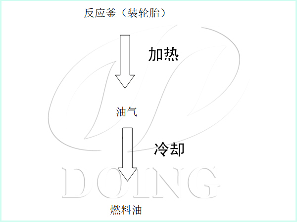 轮胎炼油设备