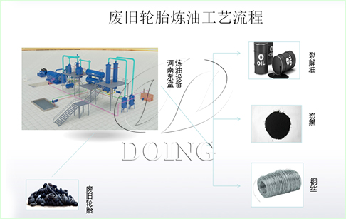 废旧轮胎再生处理炼油利用项目,开拓循环经济新亮点