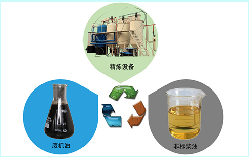 废机油再生提炼方法