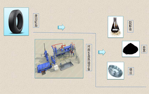 详解废轮胎炼油的过程