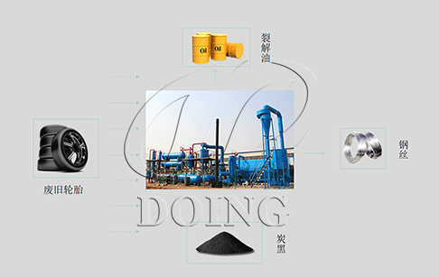 废旧轮胎炼油炉热裂解方式处理废旧轮胎