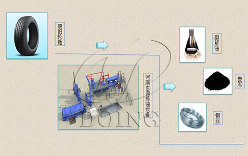 废轮胎热裂解设备工艺流程和操作注意分析