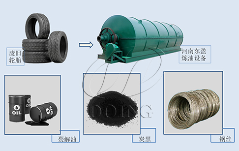 废轮胎炼油状况与趋势