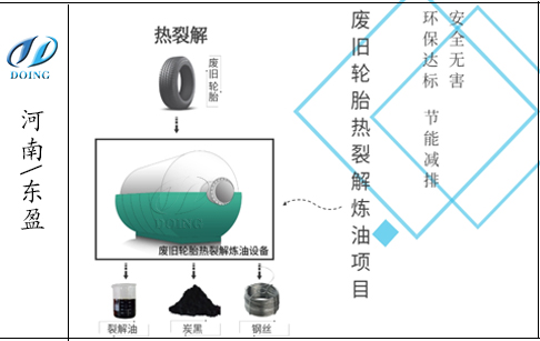 投资废旧轮胎炼油项目有风险吗？