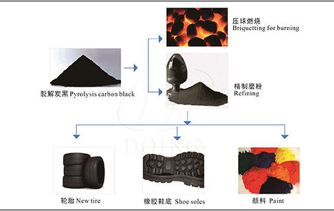 废旧轮胎炼油出来的炭黑有什么用？可以不经过加工直接使用吗？...